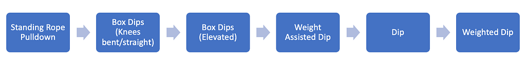 Dips - Exercise In The Spotlight 44 Screen Shot 2022 10 13 At 12.33.58 Pm
