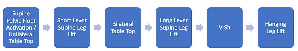 Leg Lifts (Supine) - Exercise In The Spotlight 23 Supine Leg Lift Progressions