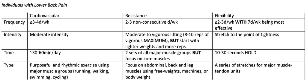 Exercise Recommendations - What Should We Be Achieving? 41 Current Recommendations Individuals With Lower Back Pain
