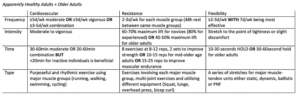 Exercise Recommendations - What Should We Be Achieving? 10 Current Recommendations For Apparently Healthy Adults And Older Adults