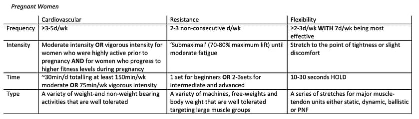 Exercise Recommendations - What Should We Be Achieving? 11 Current Recommendations For Pregnant Woman